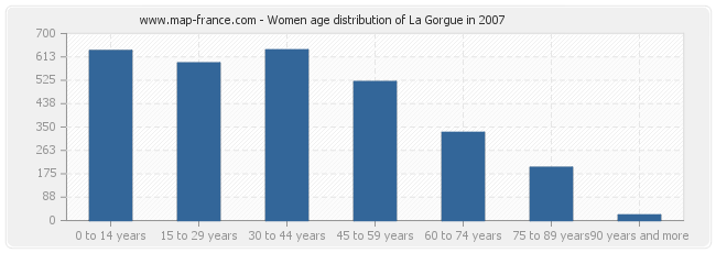 Women age distribution of La Gorgue in 2007